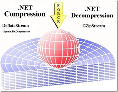 Compression_Decompression_DotNET
